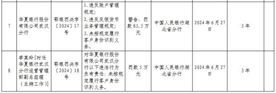 华夏银行武汉分行3宗违规被罚 违反账户管理规定等