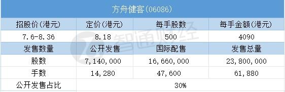 配售结果 | 方舟健客(06086)一手中签率40% 最终定价8.18港元