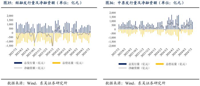 央行买债对债市流动性和中枢有何影响（2024年第26期）20240709