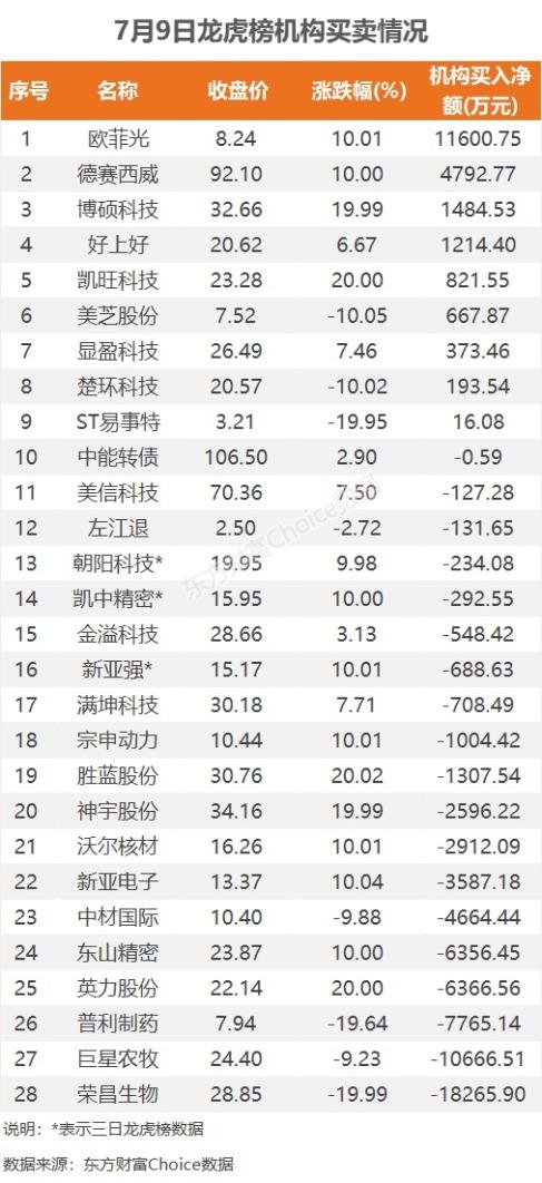 数据复盘：29.44亿净流入半导体 龙虎榜抢筹欧菲光