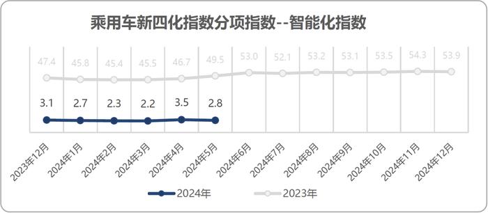 乘联分会&安路勤：2024年5月乘用车新四化指数为45.0