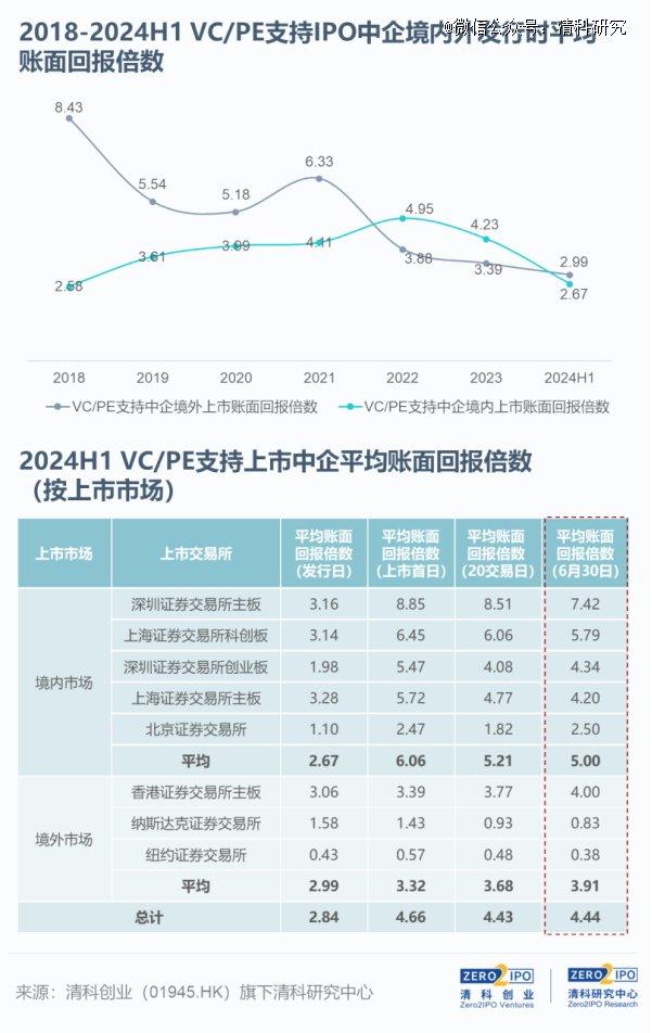 2024上半年，VC/PE机构IPO成绩缩水