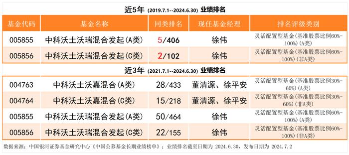 年中成绩单放榜！中科沃土基金旗下产品名列前茅跻身多个榜单