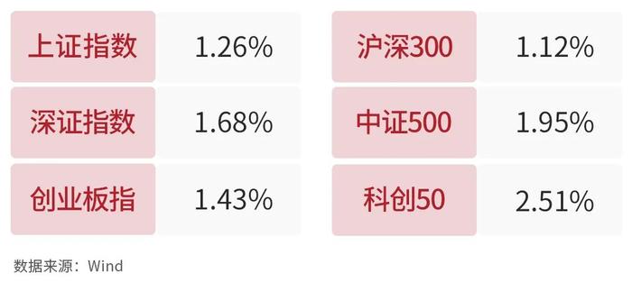 银河日评｜今日科技方向多数板块走强，电子、通信及汽车板块领涨