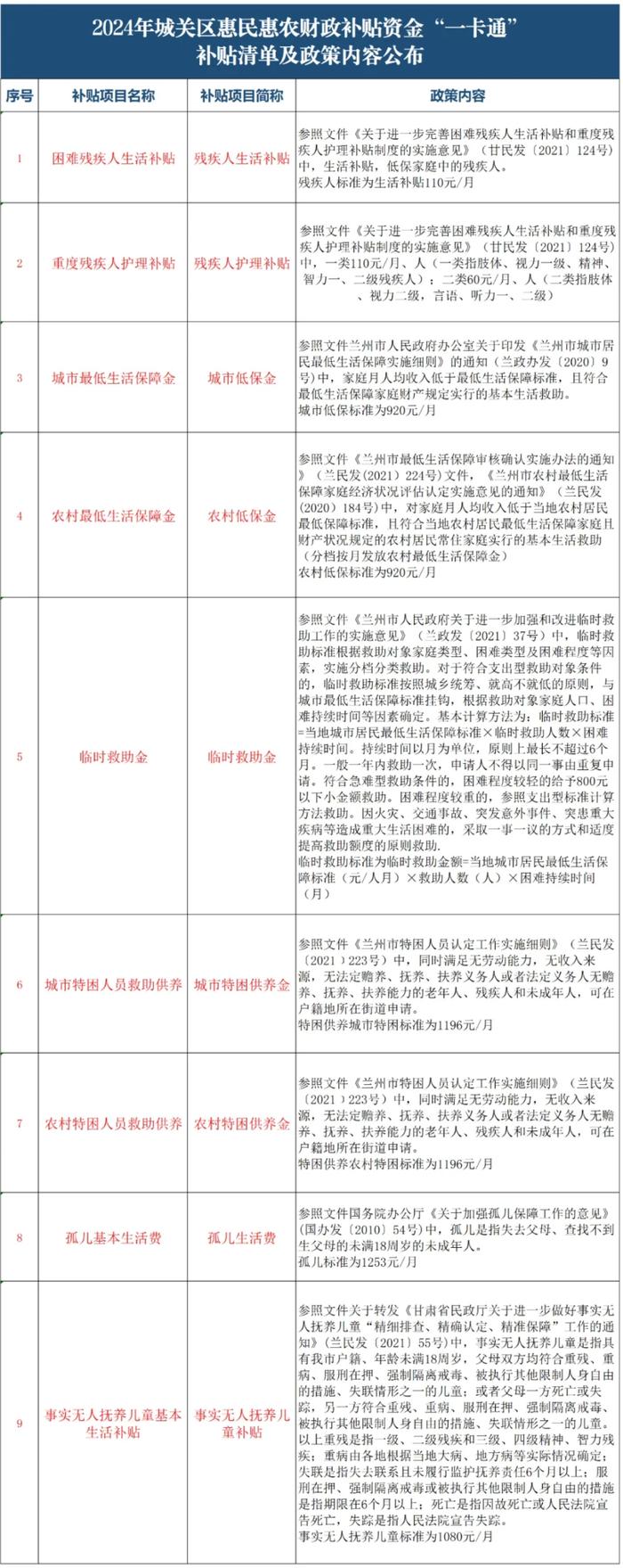 2024年兰州市城关区惠民惠农财政补贴资金“一卡通” 补贴清单及政策内容公布