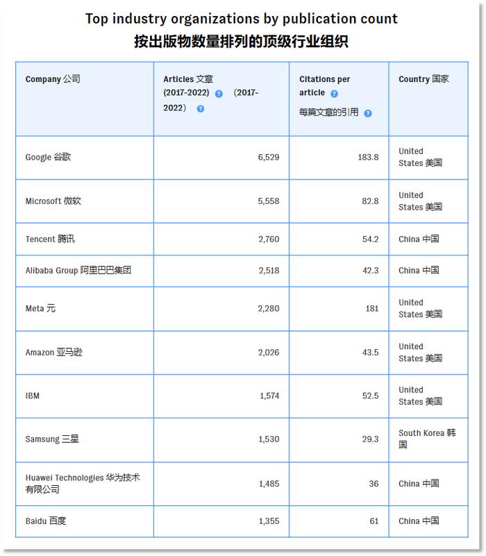 全球超125万篇AI论文，中国作者贡献最多！世界前五，被中国高校机构“霸榜”