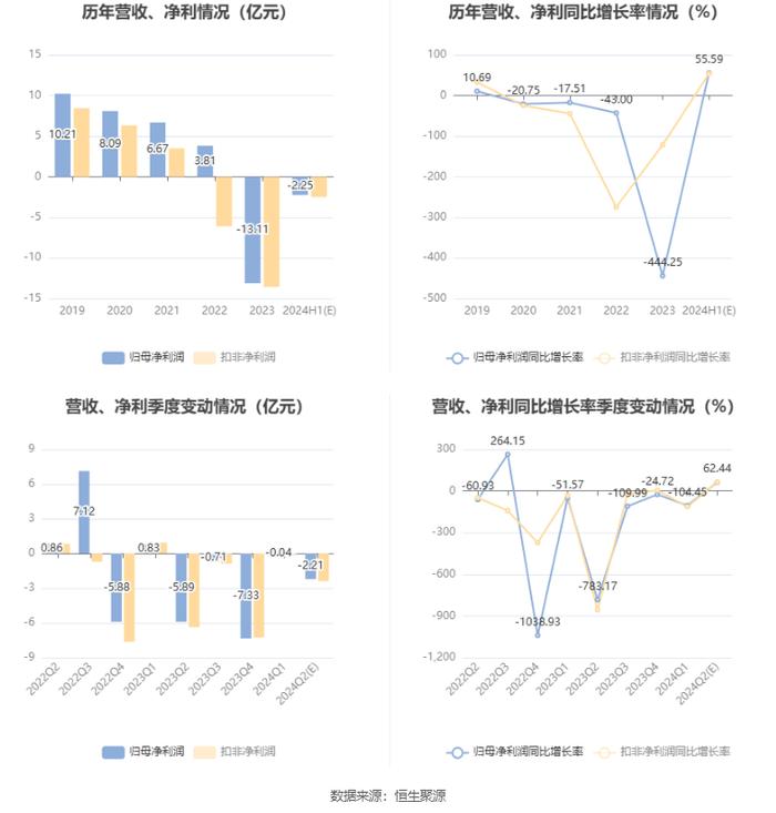 龙元建设：预计2024年上半年亏损1.8亿元-2.7亿元