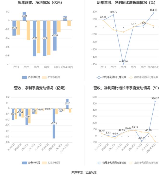 *ST九有：预计2024年上半年盈利1148.23万元 同比扭亏