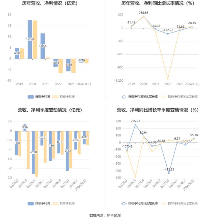 蓝帆医疗：预计2024年上半年亏损1.4亿元-2亿元