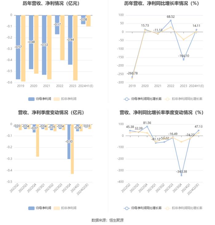 至正股份：预计2024年上半年亏损700万元-950万元