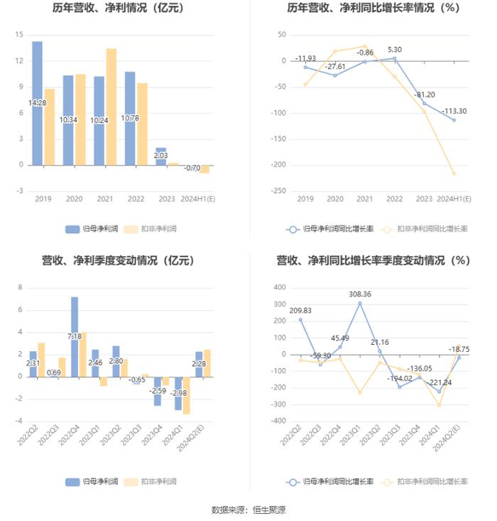 航天信息：预计2024年上半年亏损6000万元-8000万元