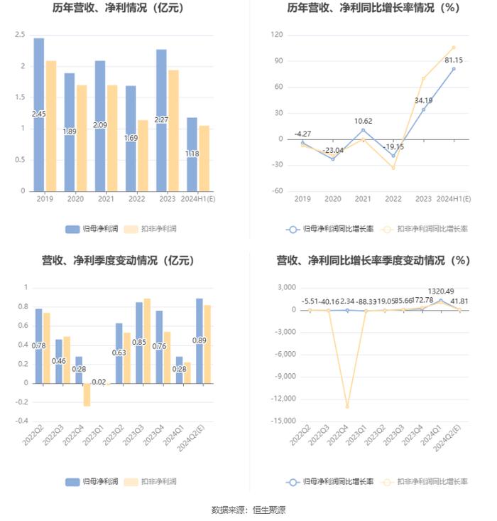 广安爱众：预计2024年上半年净利同比增长66.65%-95.64%