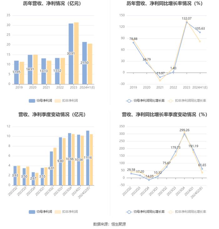 赛轮轮胎：预计2024年上半年净利21.2亿元-21.8亿元 同比增长102.68%-108.41%