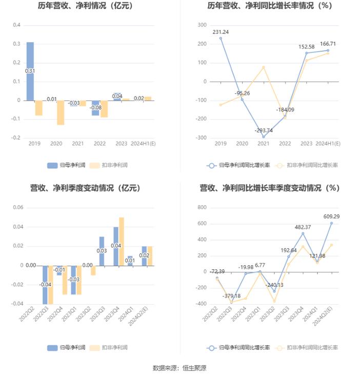 丰华股份：预计2024年上半年盈利190万元-280万元 同比扭亏