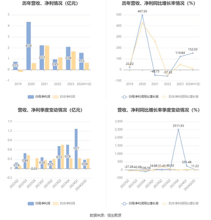 维维股份：预计2024年上半年净利同比增长127.64%-176.42%