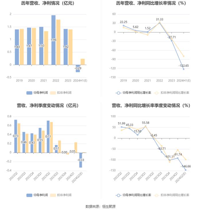 天润乳业：预计2024年上半年亏损2600万元-3100万元