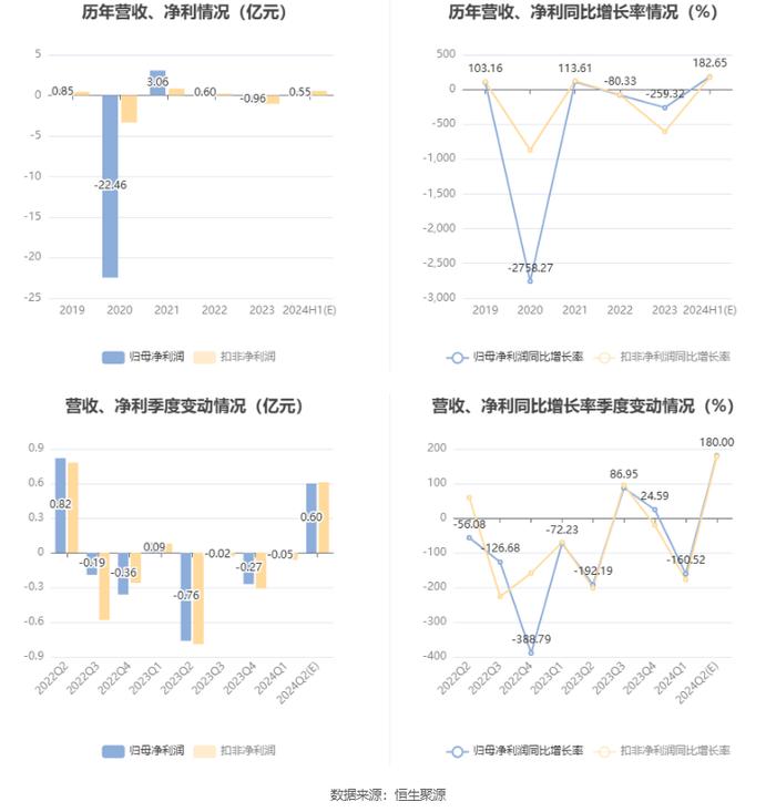 宏达股份：预计2024年上半年盈利5000万元-6000万元 同比扭亏