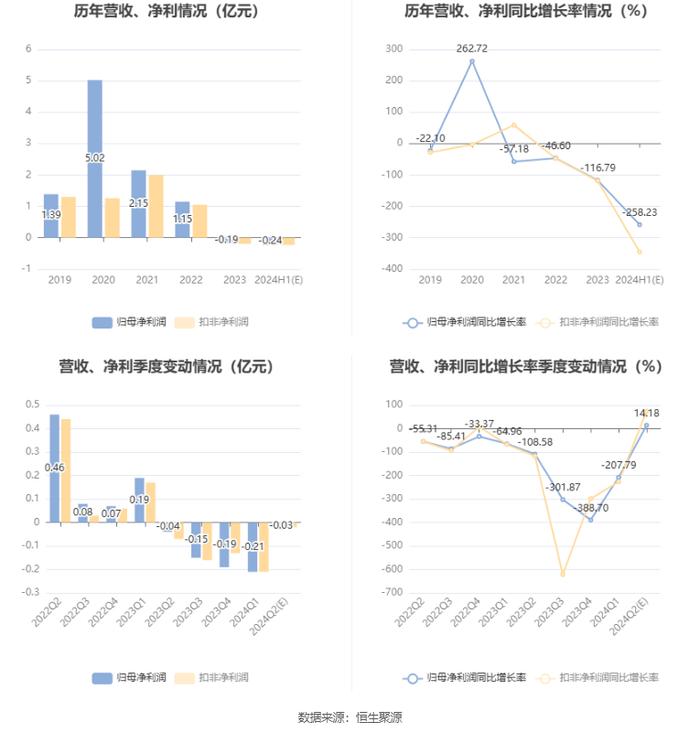 晋亿实业：预计2024年上半年亏损2000万元-2800万元