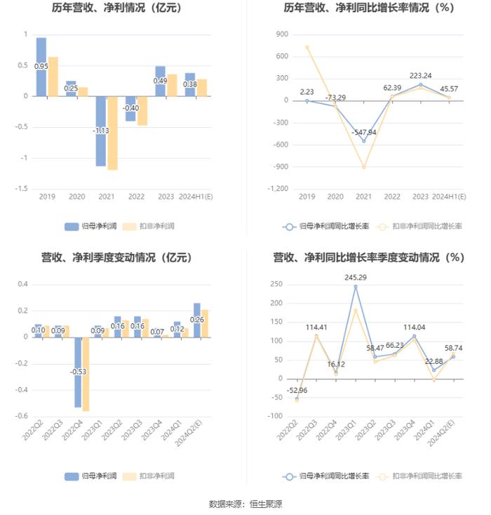 中关村：预计2024年上半年净利同比增长35.86%-55.27%