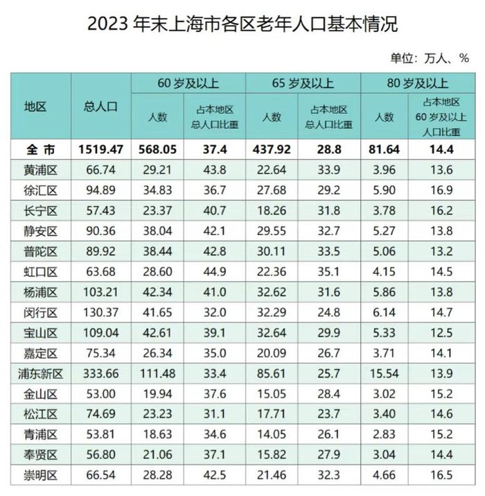 上海去年发放老年综合津贴69.74 亿元 惠及逾448万老年人