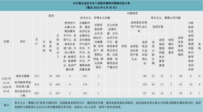 15名县处级干部被查处......永州通报上半年查处违反中央八项规定精神问题情况