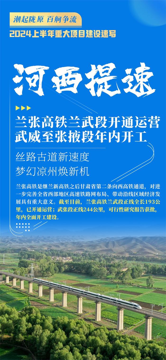 【海报】潮起陇原 百舸争流 2024上半年重大项目建设速写