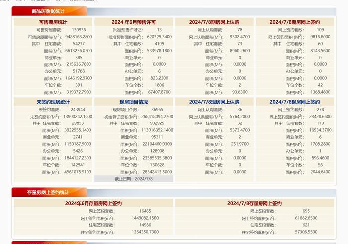 7月8日北京住宅网签：新房239套，二手房621套