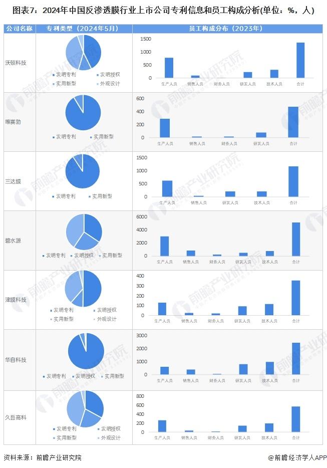 【最全】2024年中国反渗透膜行业上市公司全方位对比(附业务布局汇总、业务规划等)