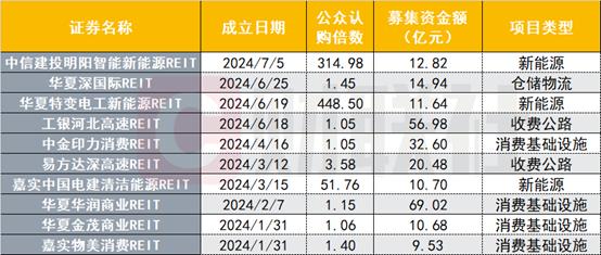 公募REITs发行火爆，又现募集提前结束，更有300倍、400倍的公众认购|公募REITs面面观㉘