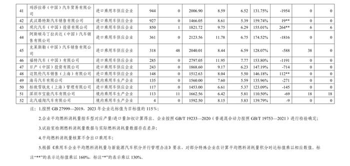 2023年度中国乘用车企业平均燃料消耗量与新能源汽车积分情况公告