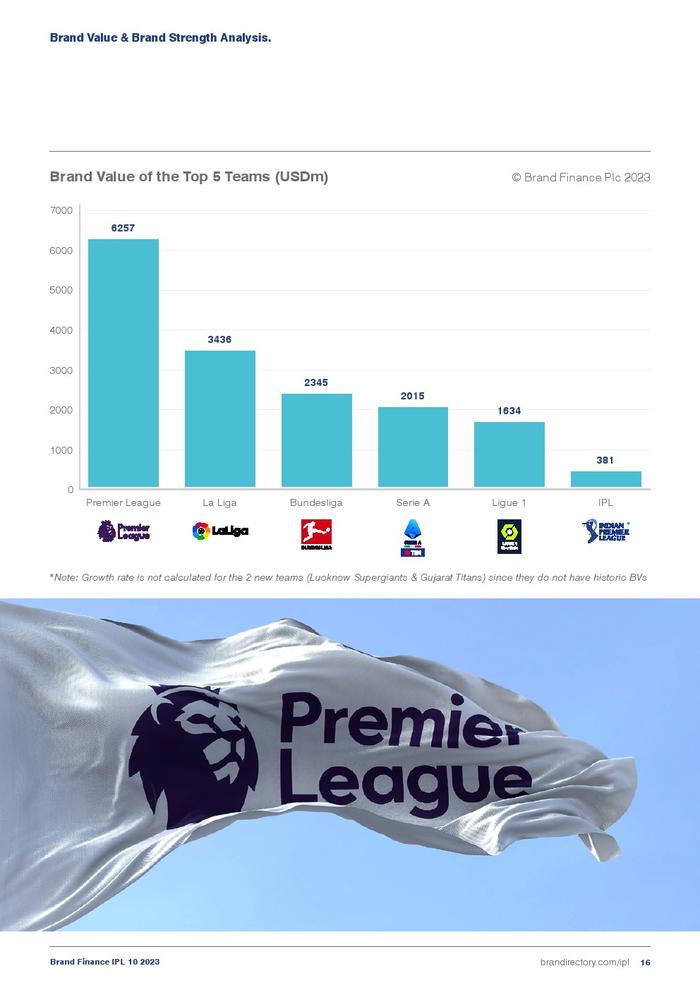 Brand Finance：2023年IPL品牌榜