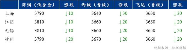 Mysteel早报：上海中厚板价格预计继续小幅下跌