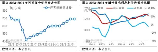 造纸行业淡旺季转折期 三季度木浆价格或仍将承压运行