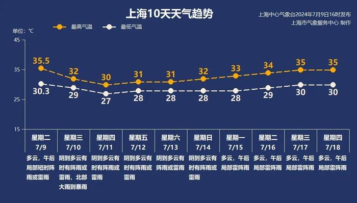 热疯！上海连日近40℃，气温榜全是“老熟人”！天气大转折，雨水暴力回归，上班族尤其注意