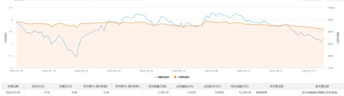 第一创业今日大宗交易折价成交2790.05万股，成交额1.34亿元