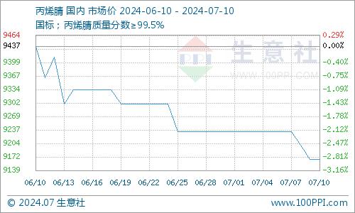 生意社：检修消息推动 7月上旬ABS价格有涨