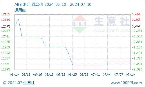 生意社：检修消息推动 7月上旬ABS价格有涨