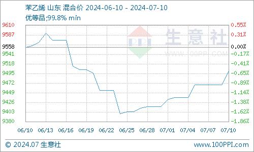 生意社：检修消息推动 7月上旬ABS价格有涨