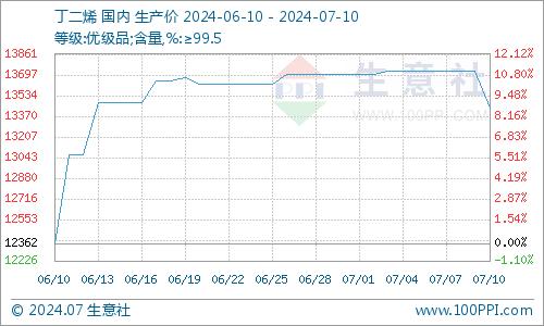 生意社：检修消息推动 7月上旬ABS价格有涨