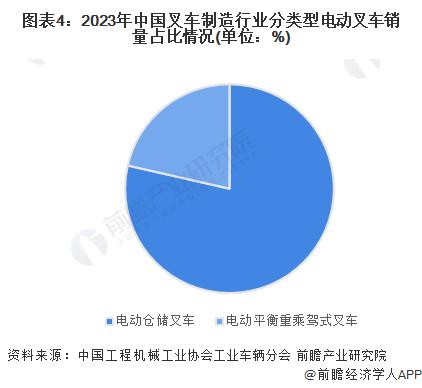 2024年中国电动叉车行业发展现状和趋势分析 电动叉车产销量不断提升【组图】