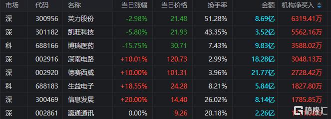 龙虎榜 | 德赛西威2连板获四机构疯狂买入，湖里大道、呼家楼上榜信息发展