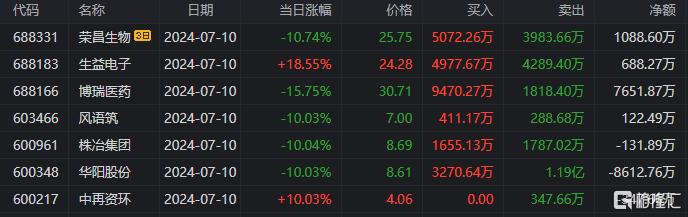 龙虎榜 | 德赛西威2连板获四机构疯狂买入，湖里大道、呼家楼上榜信息发展