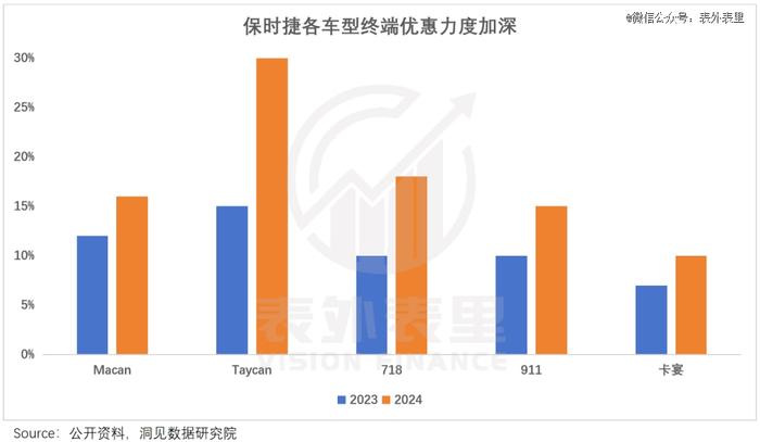 保时捷中国大败退：没有不努力，是真卷不过