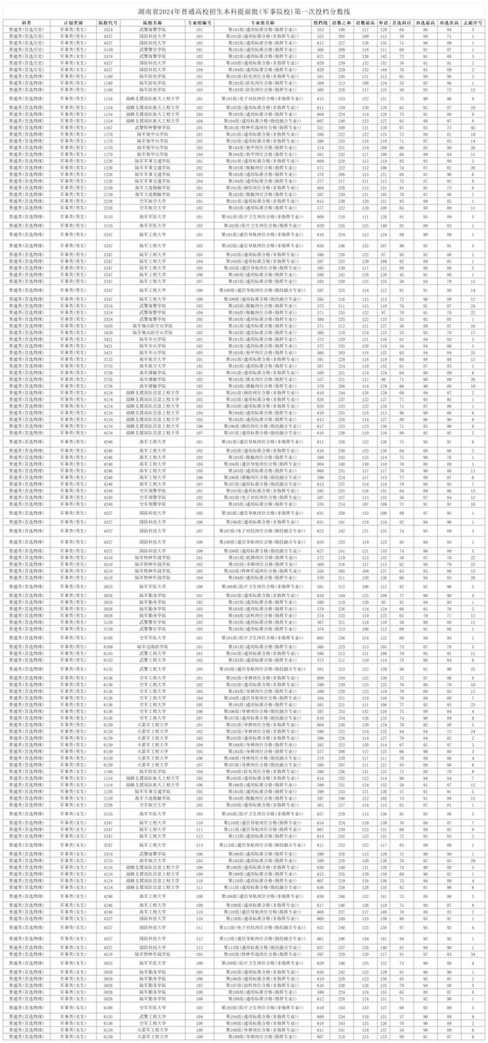 最高分661分！湖南本科提前批（军事院校）第一次投档线出炉