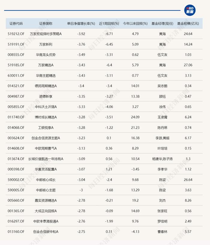 A股冲高回落 但今天仍有基金涨超6%