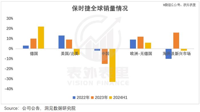 保时捷中国大败退：没有不努力，是真卷不过