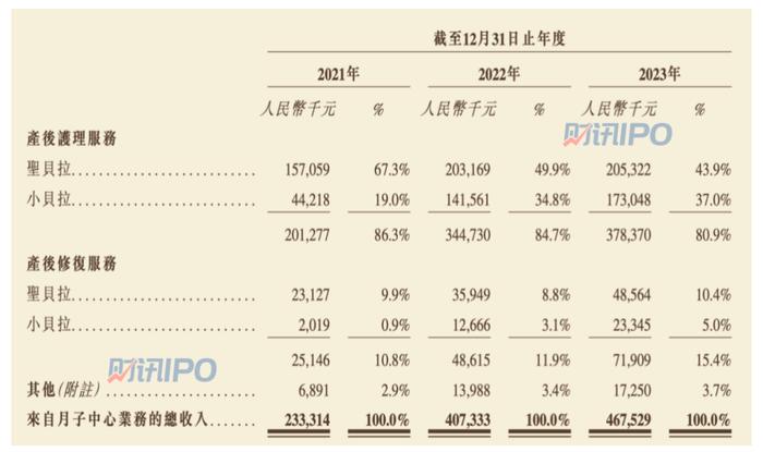 腾讯、高榕资本青睐，“八零后”创办的月子中心赴港IPO