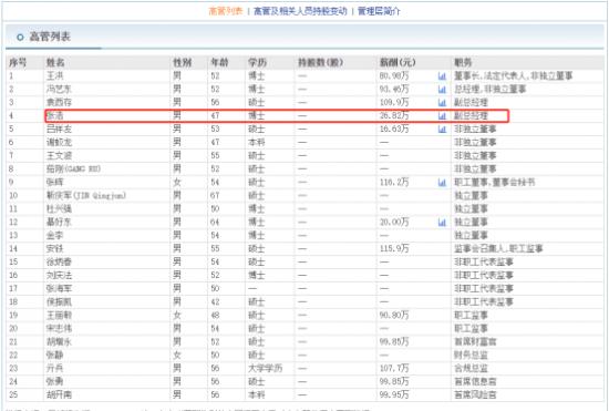 中泰证券副总张浩去年上任后薪酬26.82万 近日公司被罚款9万