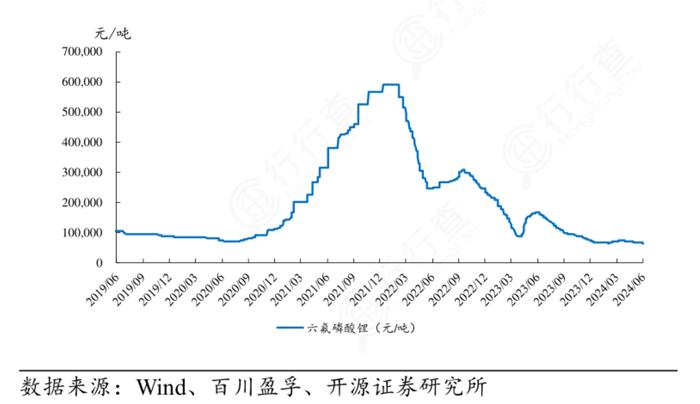 六氟磷酸锂量升价减 多氟多预计上半年净利同比下降超六成|速读公告