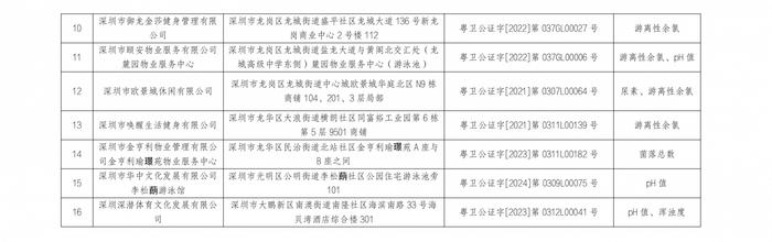 16家不合格！今年首批深圳游泳场所水质抽检结果发布